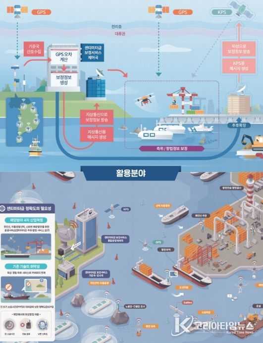 고정밀 해양 PNT 서비스 구성도 및 활용분야