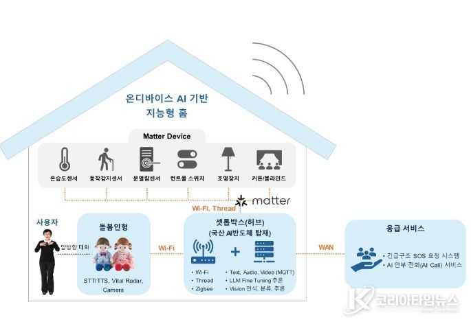 개인정보보호가 강화된 온디바이스AI 지능형 홈 실증사업 체계도