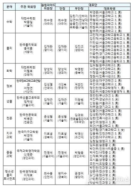 2024년 국제과학올림피아드 한국대표단 명단