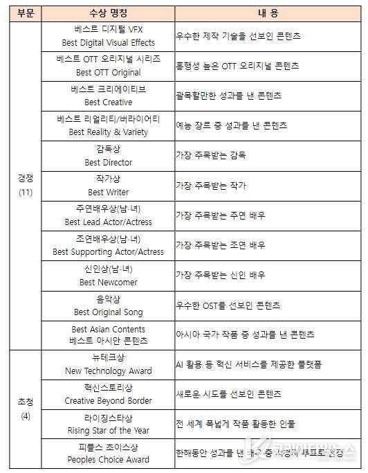 2024 국제 OTT 시상식 시상부문 내역