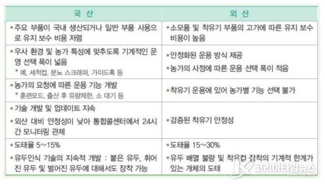 국산과 외산 로봇착유기의 운영 차이