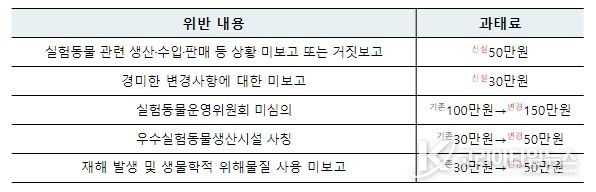 위반내용별 과태료 금액(신설·변경)