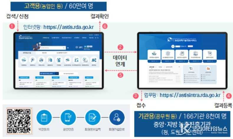 농업과학기술정보서비스(애즈티스, ASTIS)