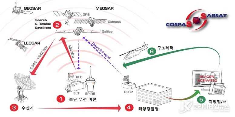 중궤도위성조난시스템 운용 체계