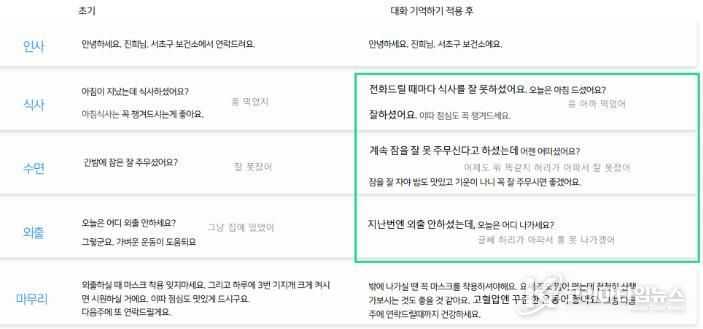 군산시, 고독사 예방을 위해 AI 네이버 케어콜 사업 확대 실시