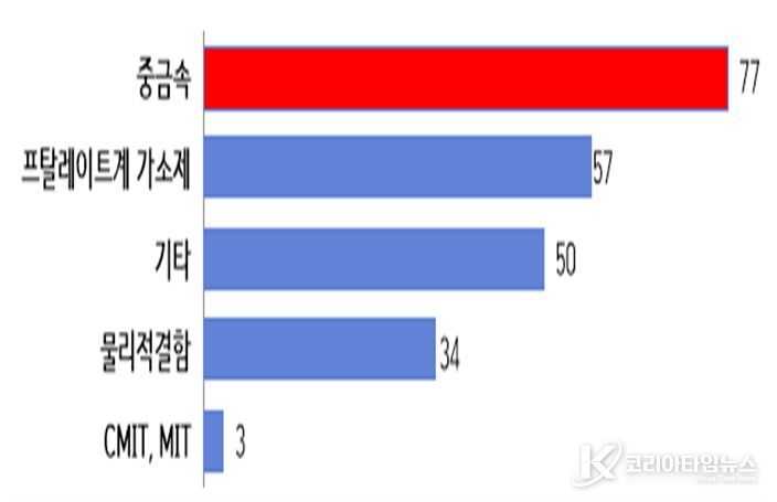 서울시 해외온라인플랫폼 안전성 검사 결과(하나의 제품에서 다수의 유해성이 확인된 경우 중복 카운팅 하였음)