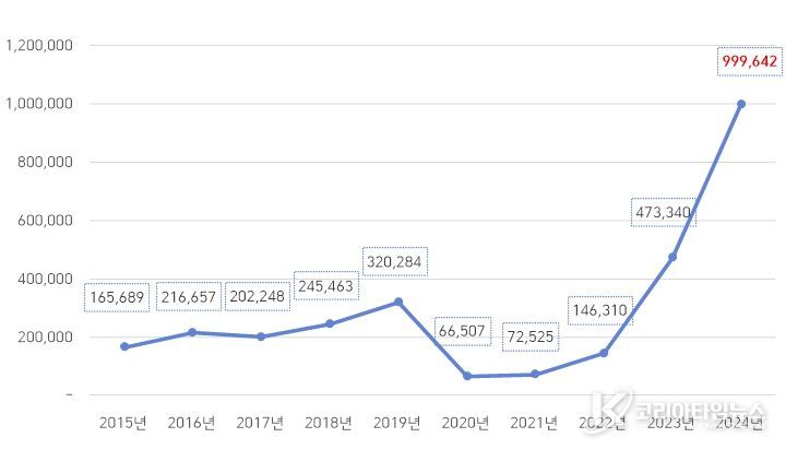 최근 10년간 서울시 외국인환자 현황