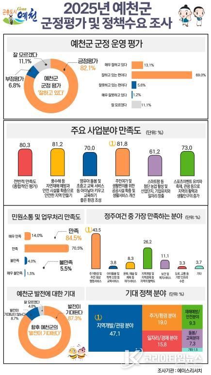 2025년 예천군 군정평가 및 정책수요 조사 결과