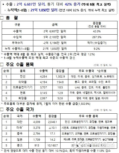 2025년 8월 강원 수출 동향