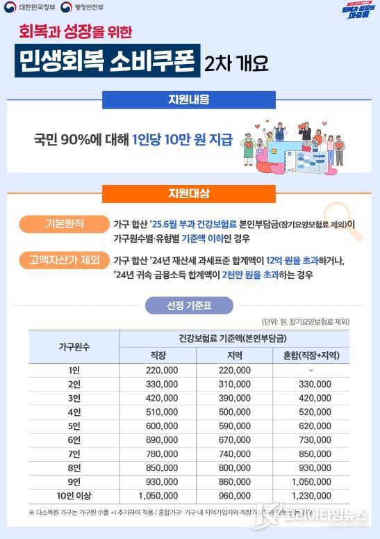 안성시, 2차 소비쿠폰 신청 개시, 1인당 10만 원 지급