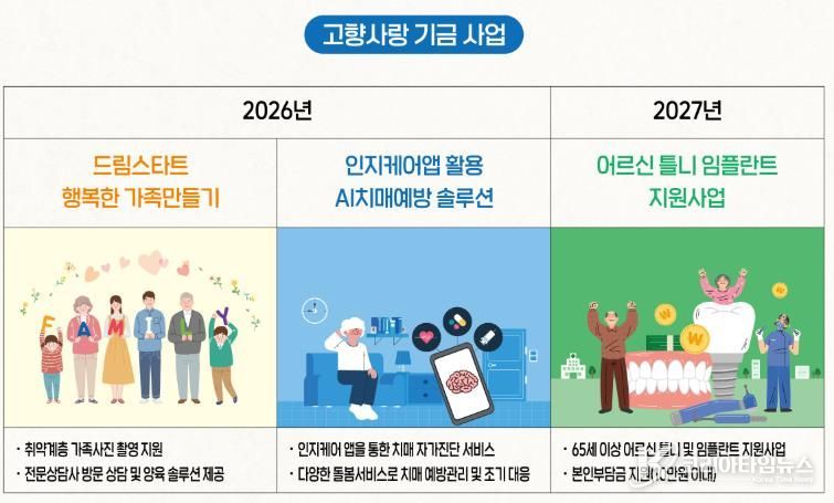 봉화군, 고향사랑기금사업 3건 선정