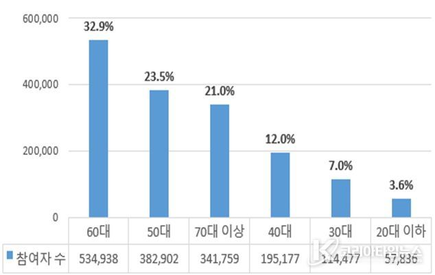 마음건강검진 서비스 연령별 참여 현황