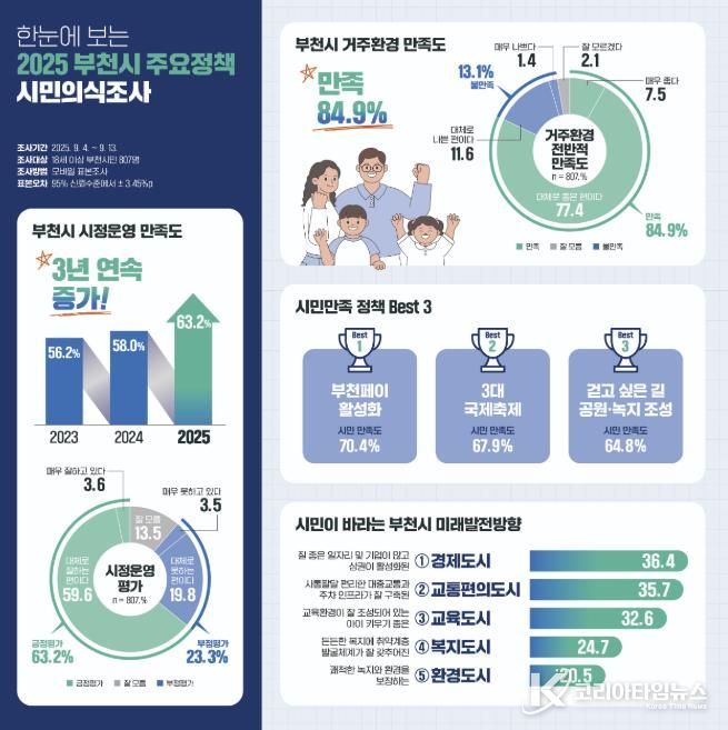‘2025 부천시 시민의식조사’ 결과, 시정운영·거주환경 만족도 등에서 높은 평가를 받았다.