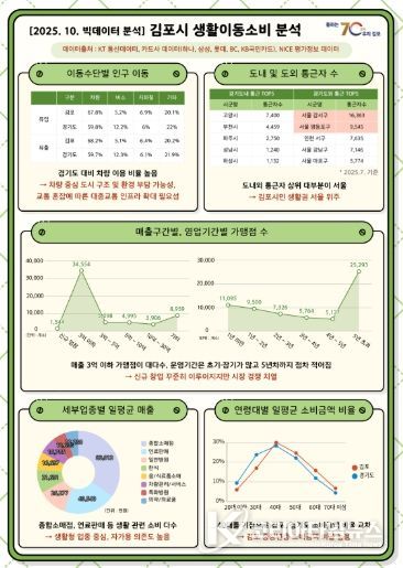 생활이동소비 공공빅데이터 분석 내용