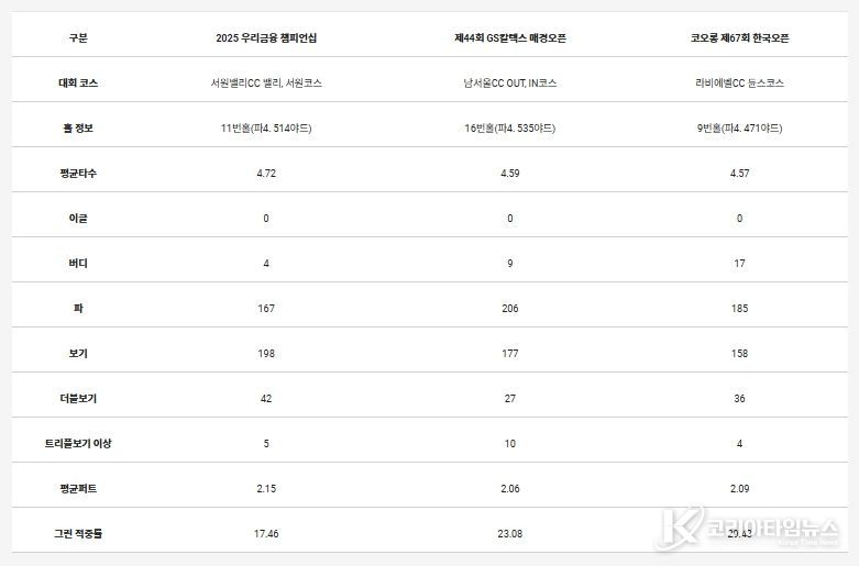 타수 난도가 높았던 상위 3개 홀의 세부 내용