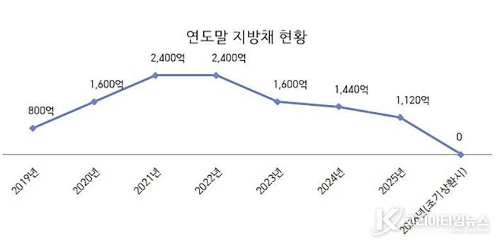 성남시 지방채 현황