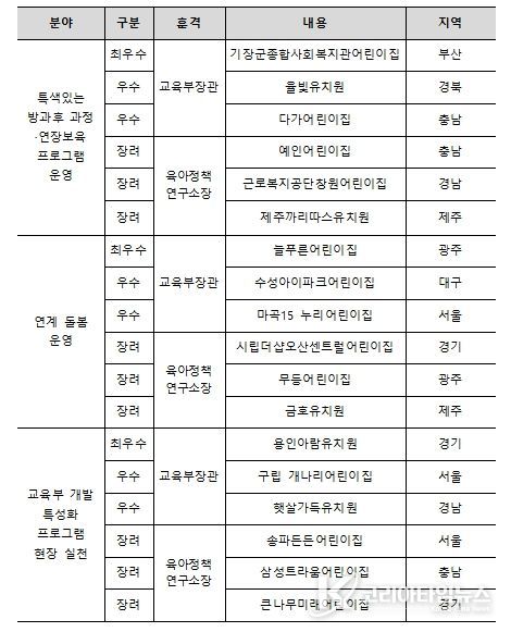 돌봄·방과후 프로그램 운영사례 공모전 수상작 현황