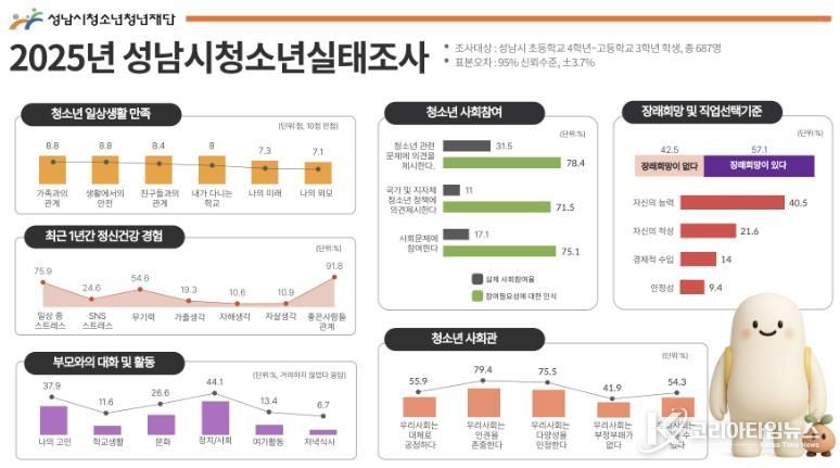 성남시청소년청년재단, 2025년 성남시청소년실태조사 결과 발표
