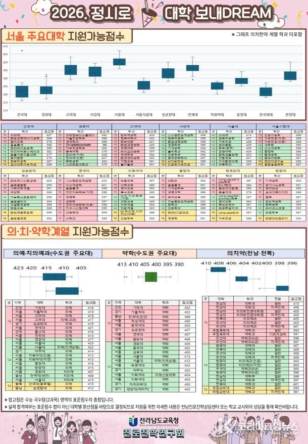 ‘2026학년도 표준점수 정시로 대학 보내DREAM(서울의치약)’