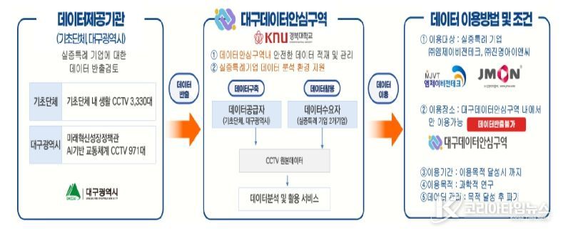 데이터안심구역 기반 지자체CCTV 원본 데이터 활용 실증서비스