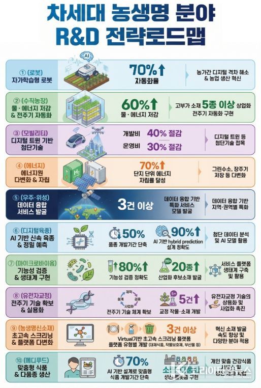 10대 분야별 목표