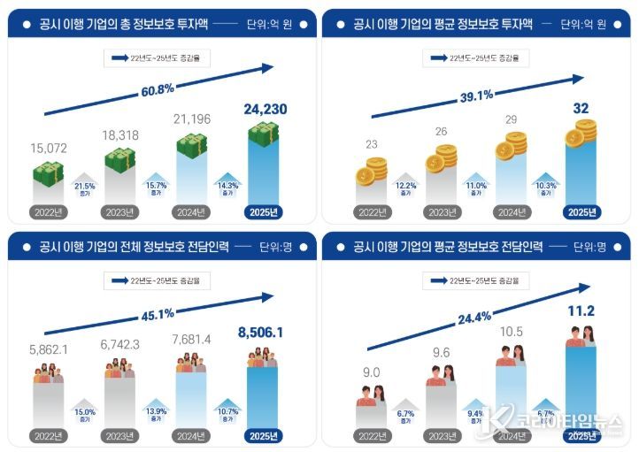 2025년 정보보호 공시 현황 분석보고