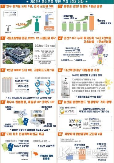 상상이 현실로! 음성군, 2025년 군민과 함께 이룬 ‘10대 성과’ 발표