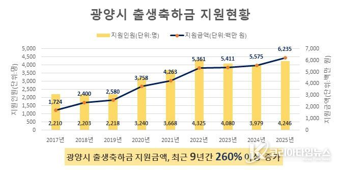 아이 낳고 키우기 좋은 광양시, 2026년 임신출산정책 어떻게 달라지나 - 출생보건과