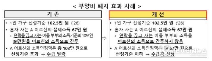 부양비 폐지 효과 사례