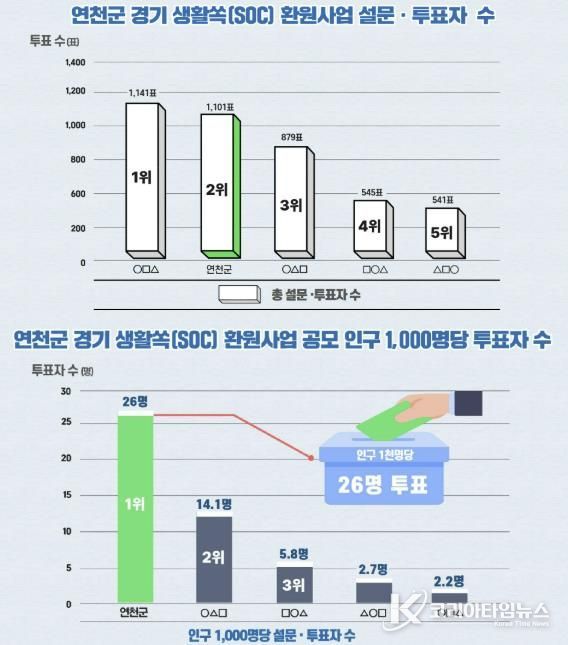 연천군, 경기 생활쏙(SOC) 환원사업 오디션 공모 설문·투표서 도민 공감 확인