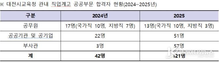 대전시교육청 관내 직업계고 공공부문 합격자 현황표