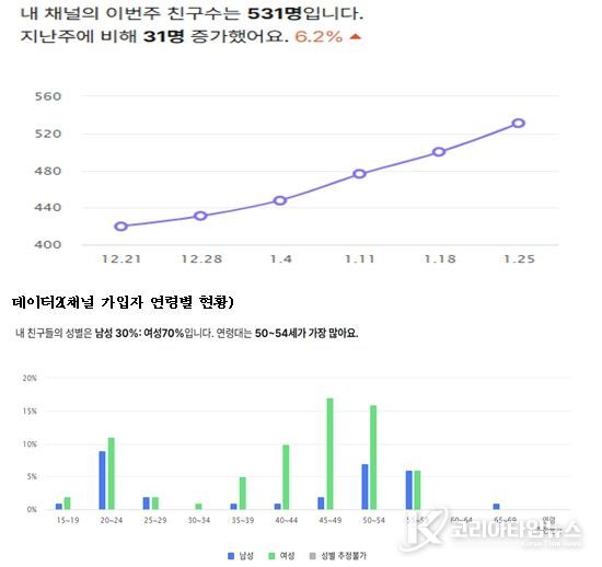 데이터1(채널 가입자)