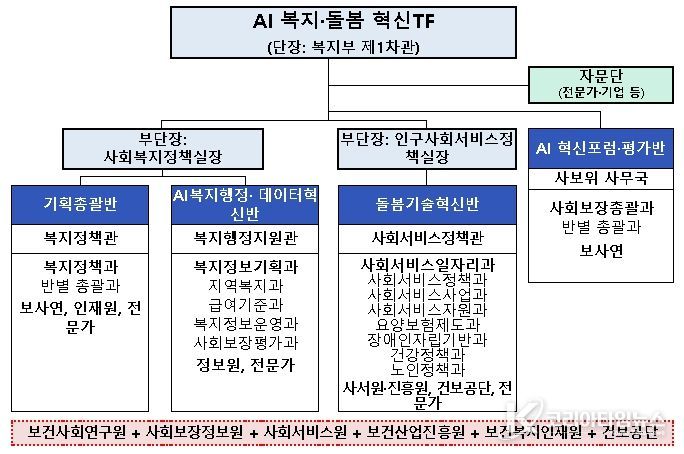 AI 복지·돌봄 혁신 추진단(TF)