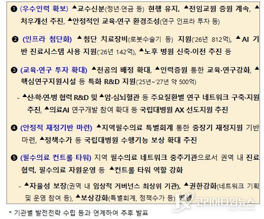 국립대학병원 종합적 육성방안(안)