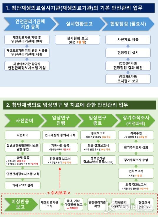 첨단재생의료실시기관 안전관리를 위한 주요 업무 요약