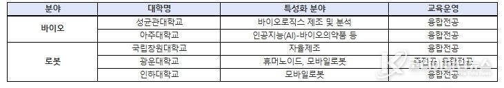 2026년 첨단산업 특성화대학 재정지원사업 선정 결과(안)