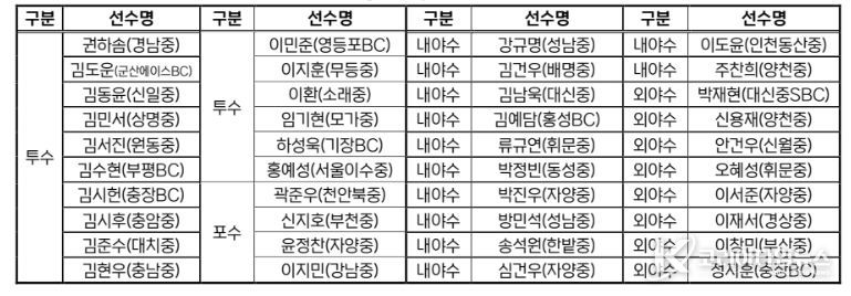2026 KBO Next-Level Training Camp 중3(예비 고1) 전국권 캠프 참가선수 명단
