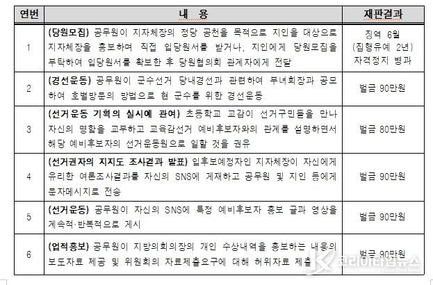 공무원의 선거관여행위 주요 처벌사례
