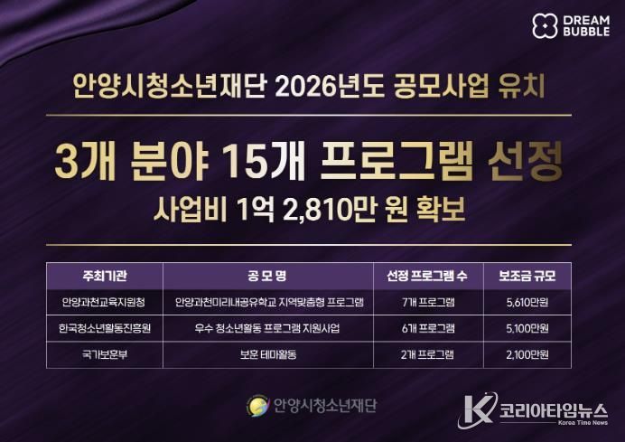 안양시청소년재단, 공모사업 3개 분야 15개 프로그램 선정…1억 2,810만 원 유치