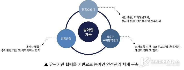 유관기관 협력체계