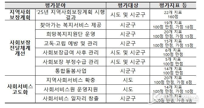 2026년도 지역복지사업 평가 개요