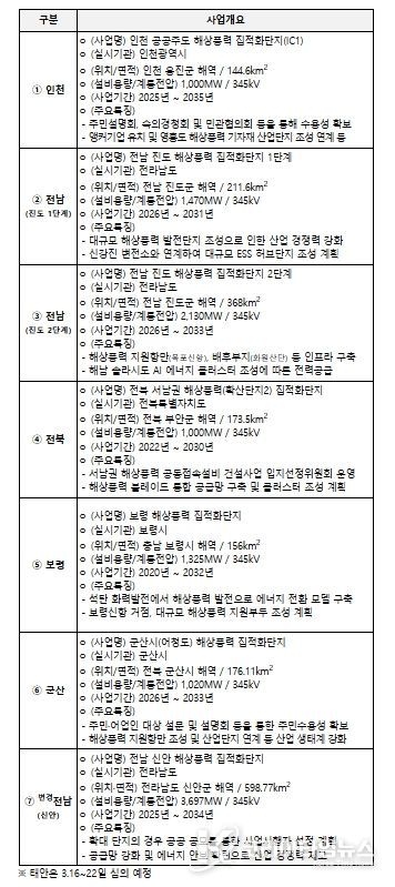 해상풍력 집적화단지 지정 개요 (신규 6개, 변경 1개)