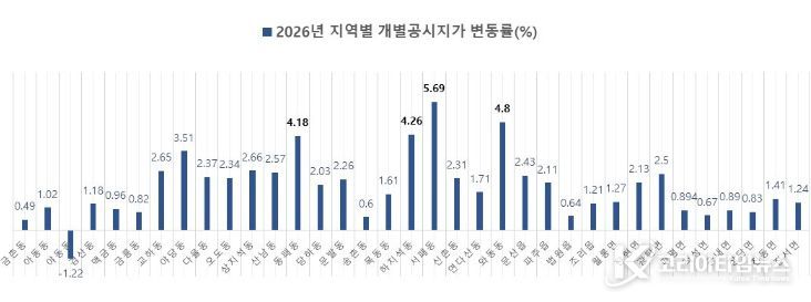 파주시 개별공시지가, 전년 대비 2.25% 상승