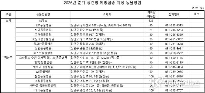 수원시 장안구, 2026년 춘계 광견병 예방접종 추진