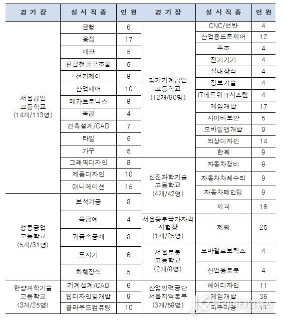 경기장별 실시 직종 / 대회