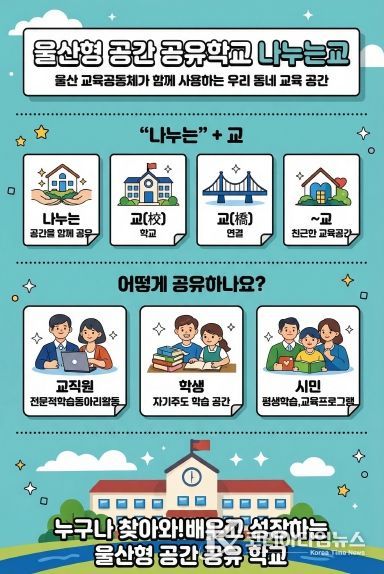 울산광역시교육청은 학교 공간을 교육 공동체가 함께 나누는 울산형 공간 공유학교 ‘나누는 교’를 본격 운영한다.