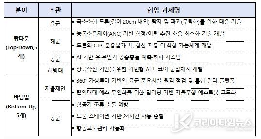 선정 과제 현황