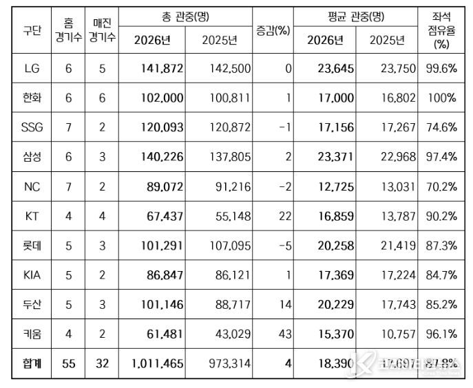 2026년 구단별 관중 현황(2025-2026 홈 경기수 비교)